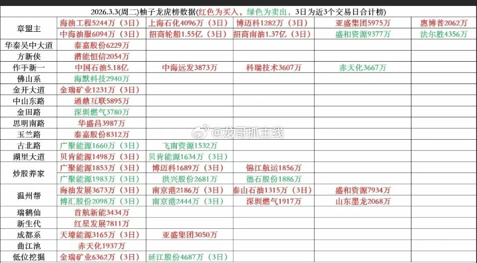 3.3周二  市场热点+龙虎榜数据！市场热点：石油石化+天然气+航运三连板：水发