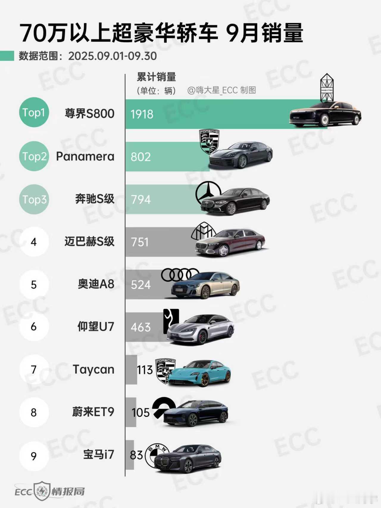 中国超豪华车金九交付量断层领先 尊界S800以1918台的交付成绩断层领先中国品