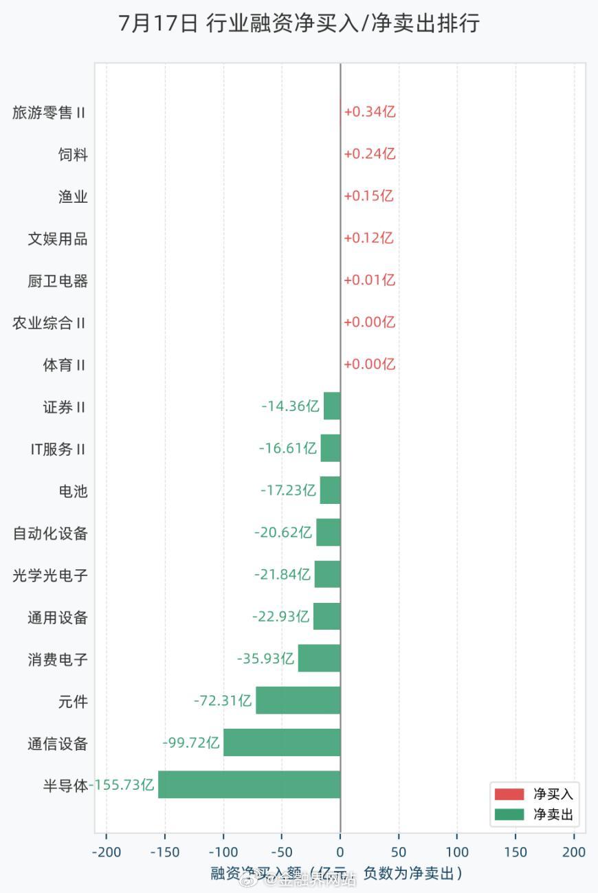 【杠杆资金大调仓！融资客净买入旅游零售Ⅱ、饲料，净卖出半导体、通信设备】 7月1