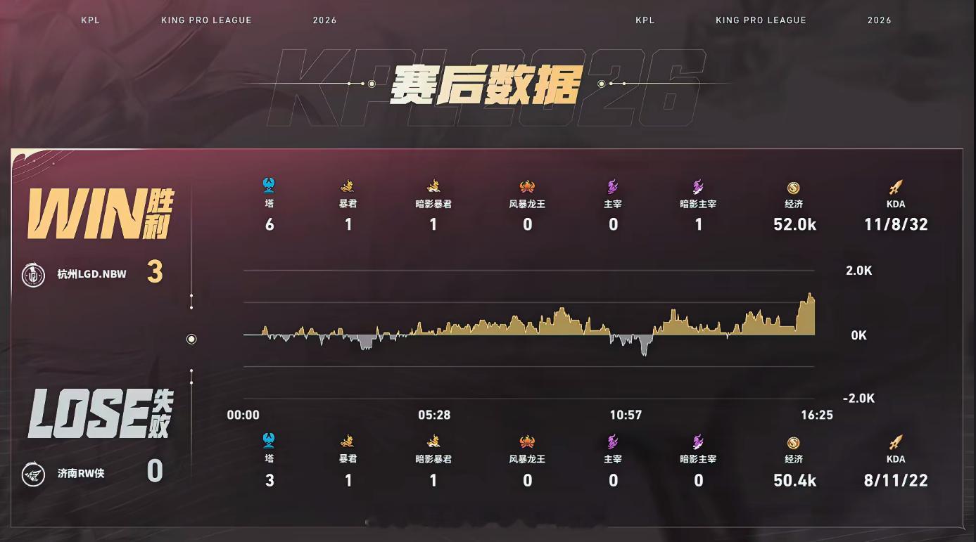 LGDNBW第三轮首胜LGDNBW结束七大场连败九尾武则天关键群控建功！LGDN