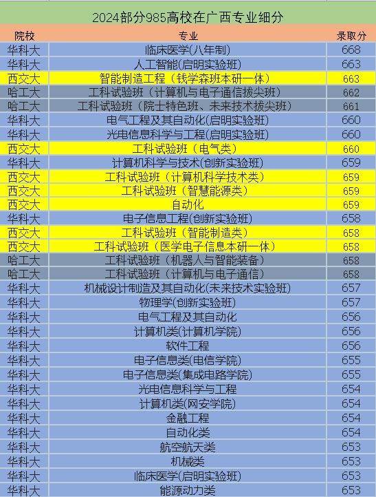 部分985高校在广西省的专业细分：录取分在660分及以上的高分专业，华中科技大学