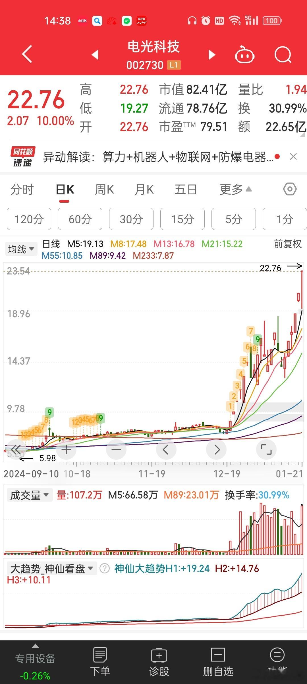 还得是相信光。。。。电光科技二波走出来，机器人+算力[思考]好概念都让你占了。。