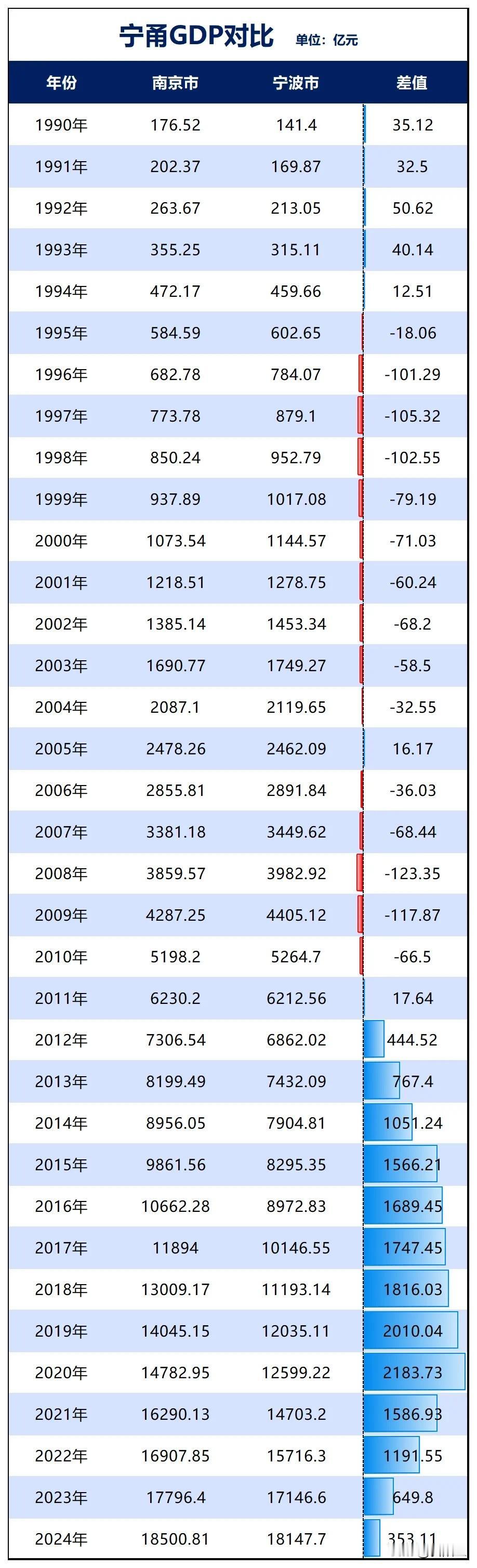 宁波会超南京挤进全国十强吗？当然会，不在今年就在明年！低调而实力超群的宁波，这几