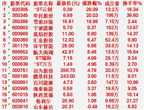 3月23日，MACD日线金叉的30名单汇总

*ST云创：最新价8.39元，换手