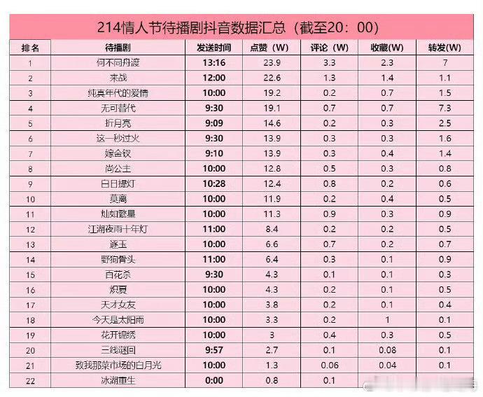 情人节官抖物料拉表出炉你看好谁 