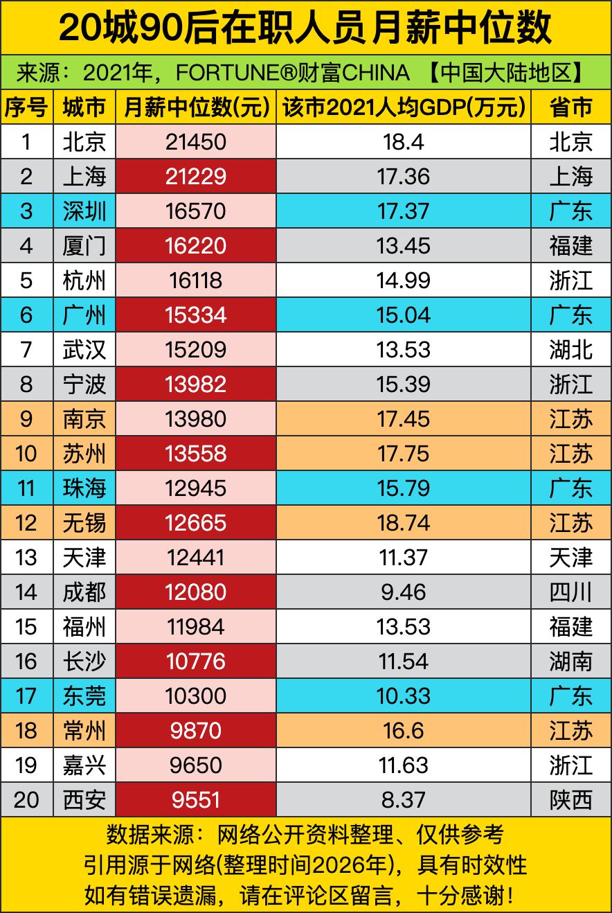 北京直接把90后月薪中位数干到了21450元，上海也紧随其后摸到了21229元，