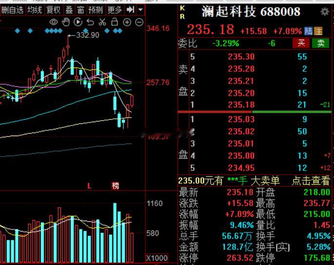 小澜接着反弹7个点澜起科技a股