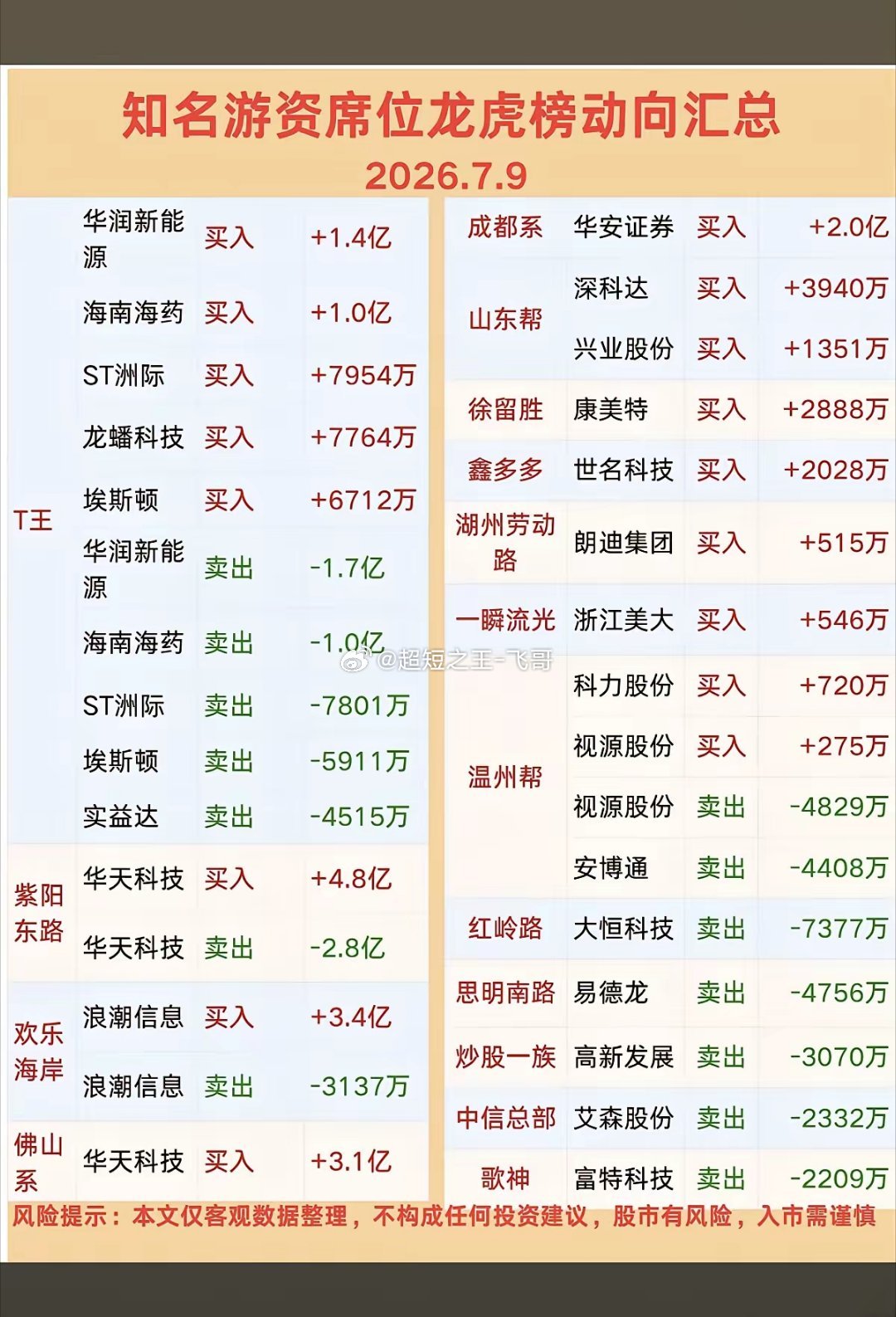 7.09周四  知名游资大佬：抢筹  龙虎榜！章盟主      卖出   上海新