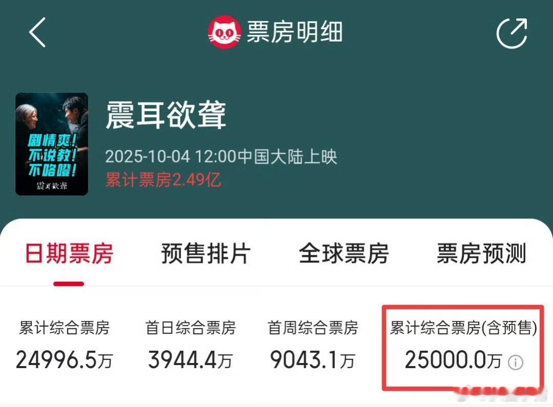 檀健次电影《震耳欲聋》综合票房破2.5亿！恭喜震耳欲聋，恭喜檀健次[送花花] ​