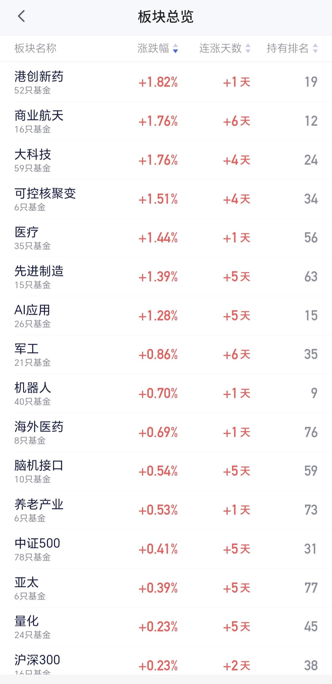 基金：港股创新药的两个进场点
港股创新药板块上周四1.82%，持有人数在所有板块
