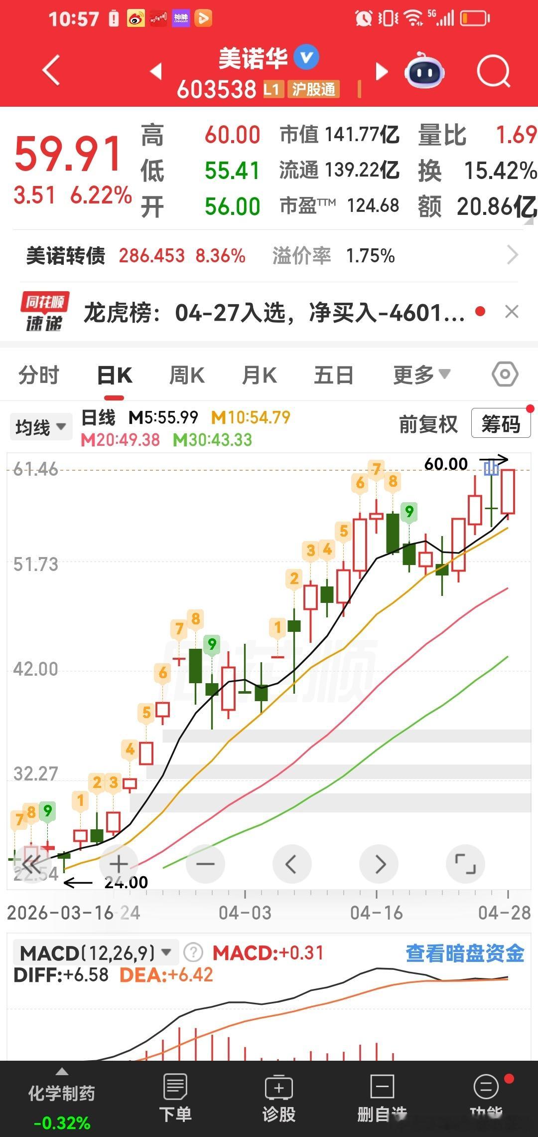 我专业趋势牛股，妖股：美诺华准备突破60元啦还有华盛昌都是好票。 
