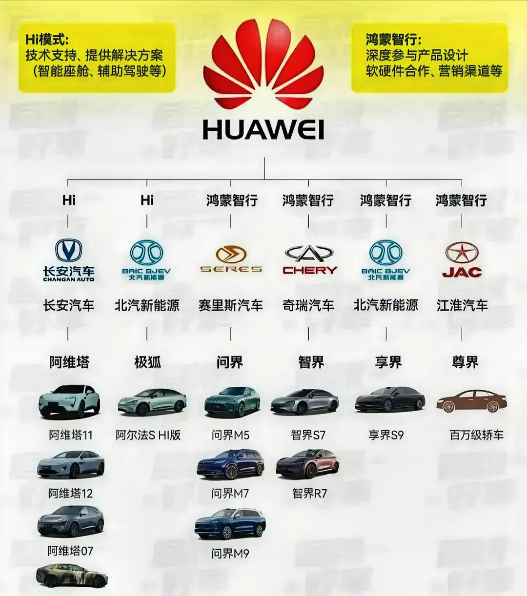 汽车和手机的联合是不可避免的。
华为虽然并没有属于华为旗下真正的造车，但几个界也