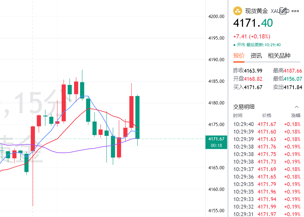 黄金在4171-4166继续多，目标4200，防守4160（个人观点，仅供参考）