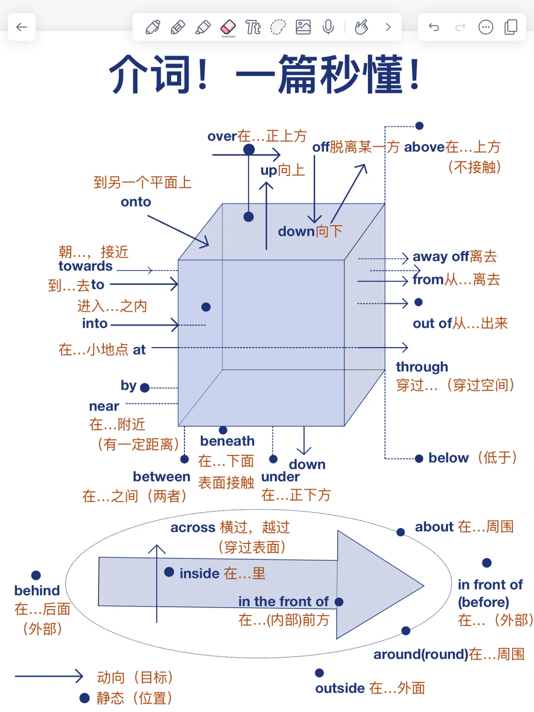 快速提分‼️一篇秒懂英语介词！超全辨析！