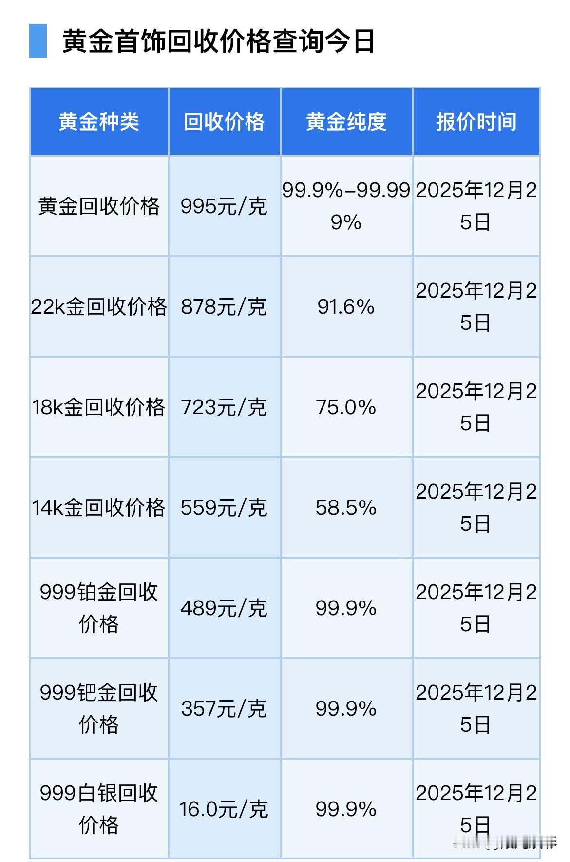 早间消息！
今天黄金、铂金回收价格有所下降，但白银价格有所上涨。

来看看，现在