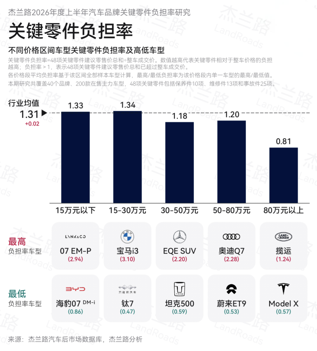 2026年关键零件负担率大家注意，这个指标跟零整比的指标是不完全一样的，他只抽样