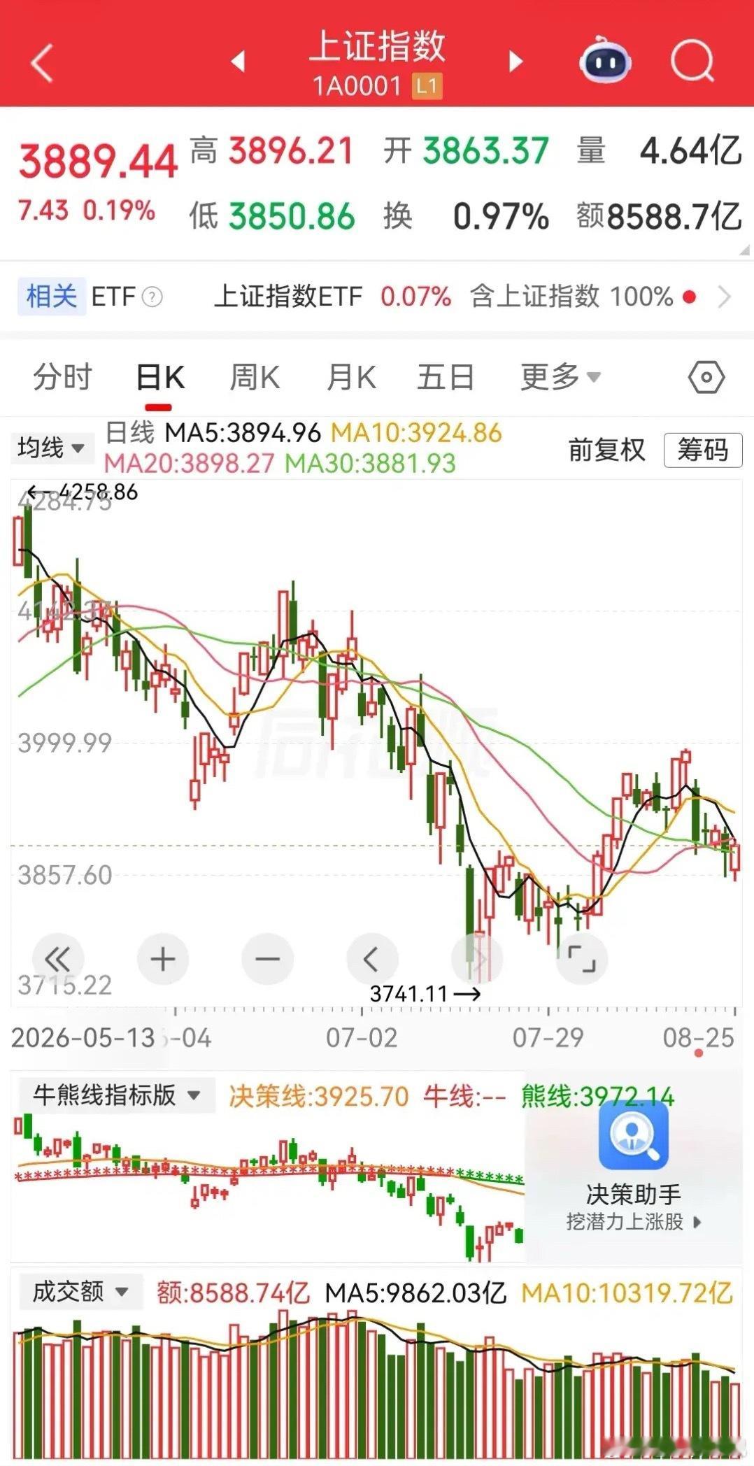 收盘复盘：两市成交额跌破1.85万亿，进入地量阶段沪深两市成交额跌破1.85万亿