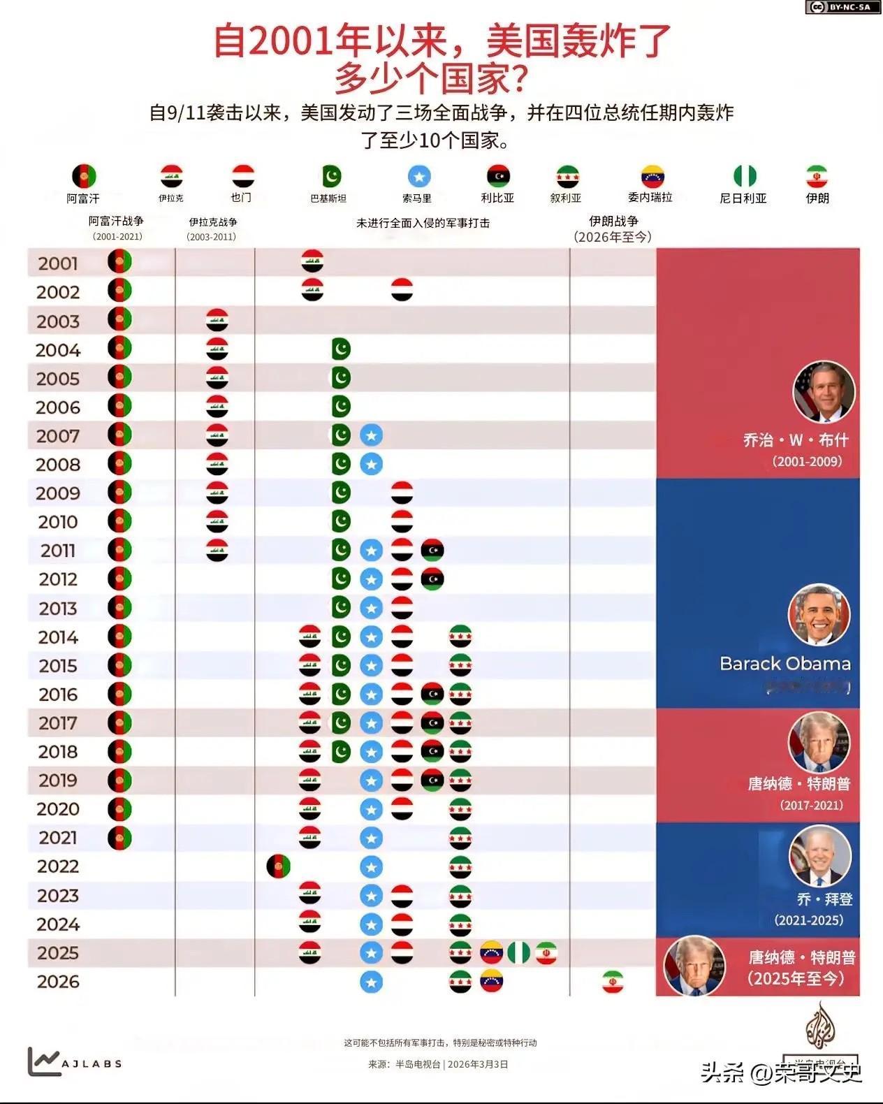 自2001年“9·11”事件以来，在四位美国总统的任期内，美国以反恐、维和等名义