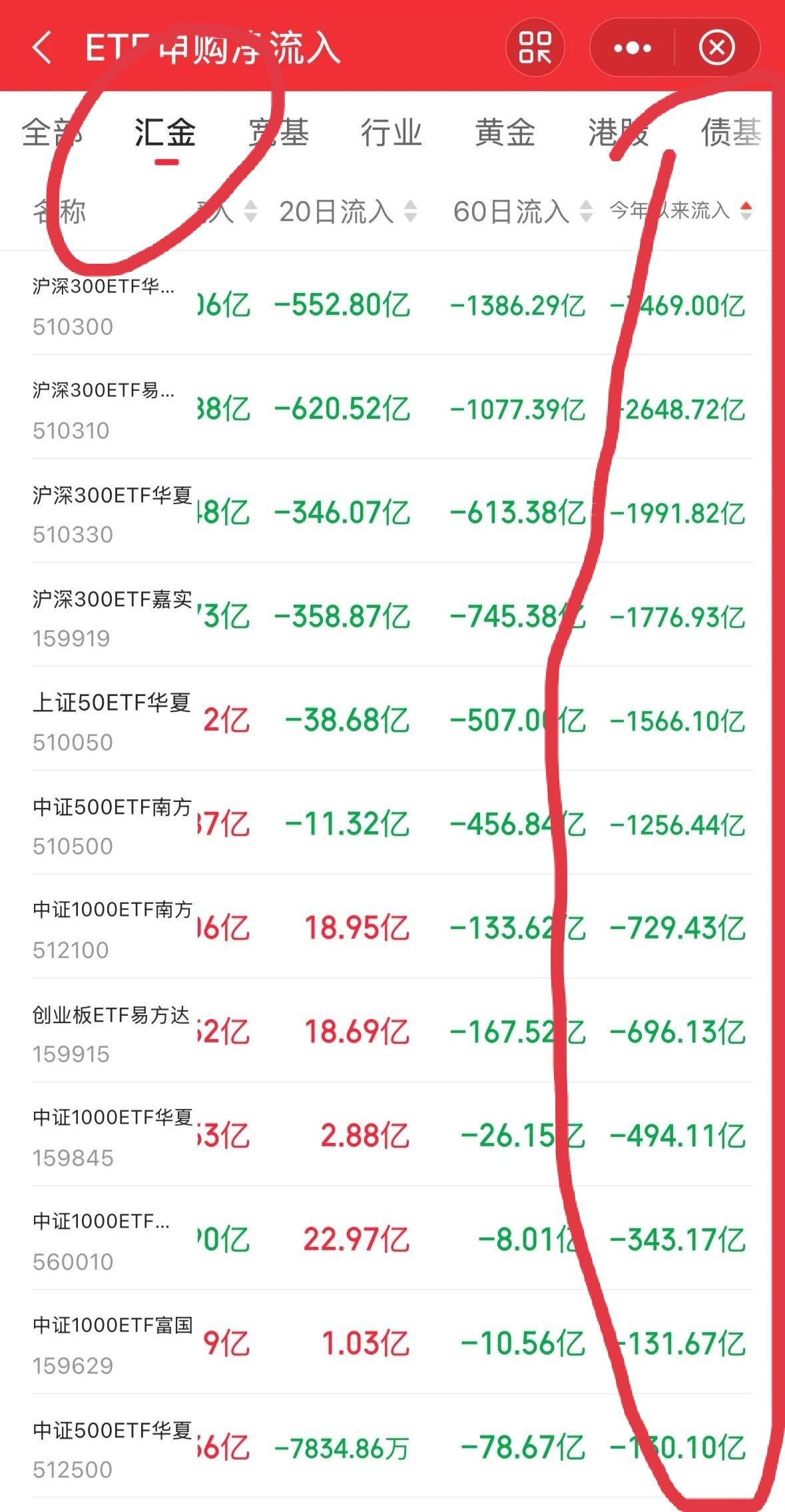 现在A股市场，最大的砸盘主力就是汇金，看看今年以来，汇金已经从市场里流出了多少资