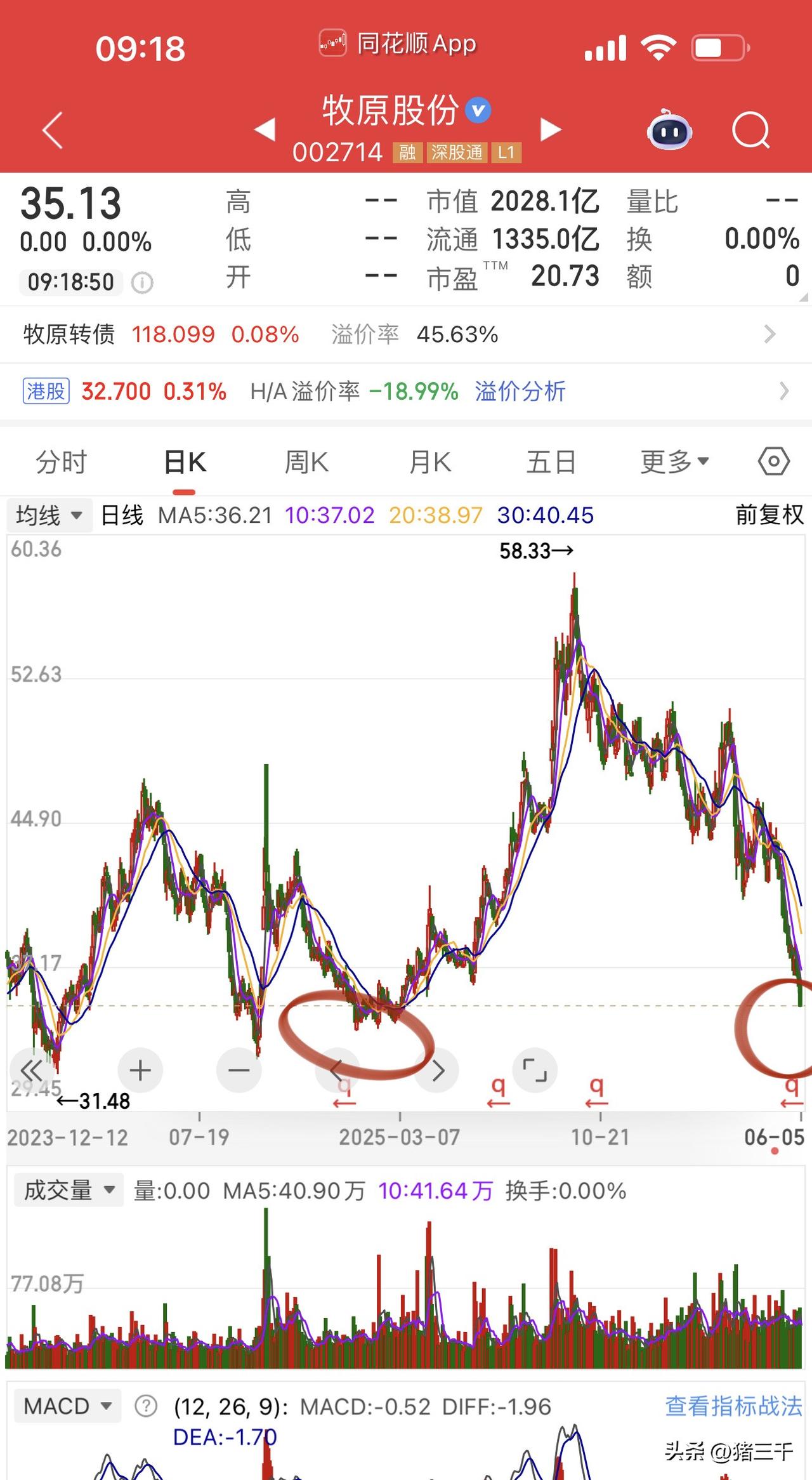 猪肉大双底结构清晰！
二季报不会好到哪里去，
二季报猪肉价格压在养殖亏损线之下，
