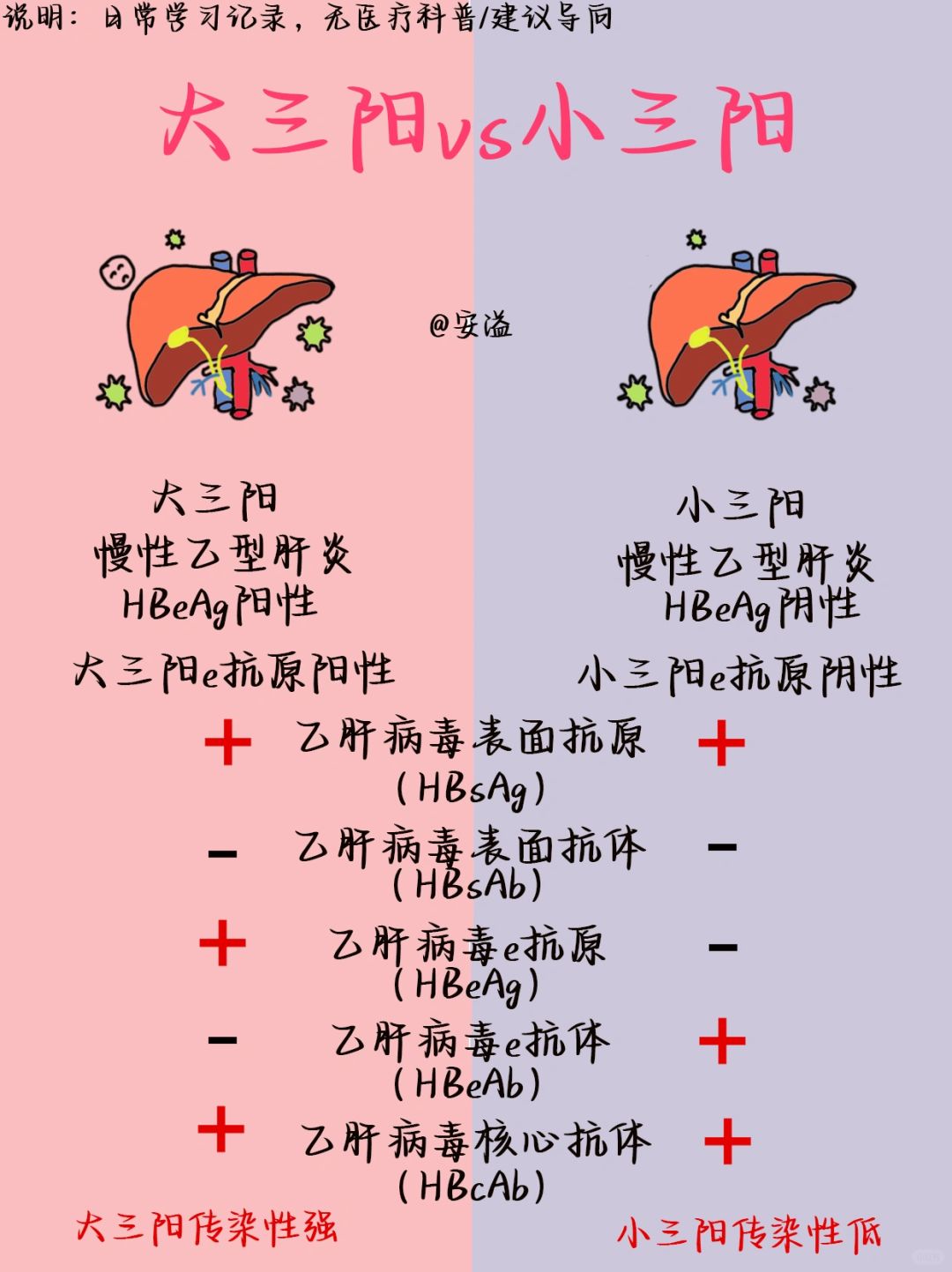 医学生绘本笔记‖大三阳小三阳
