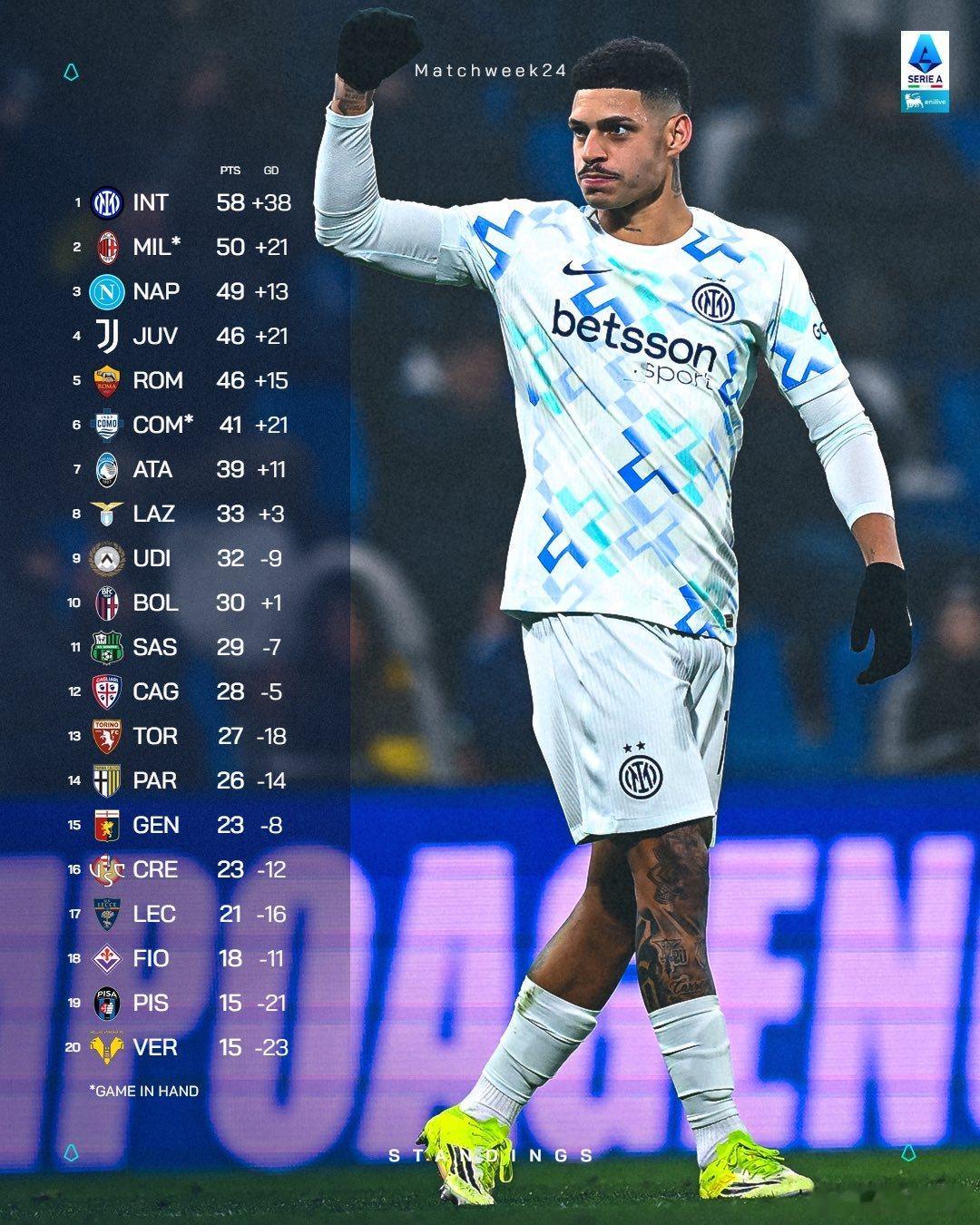 意甲24轮后的积分榜如下萨索洛0比5国际米兰冬奥会热点现场 AC米兰和科莫的比赛