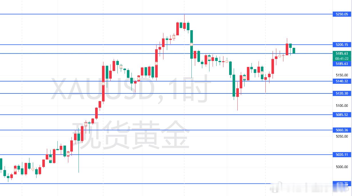 国际金价又创新高老郭：美伊第三轮谈判暗战！黄金5210破灭即崩盘，5167不保必