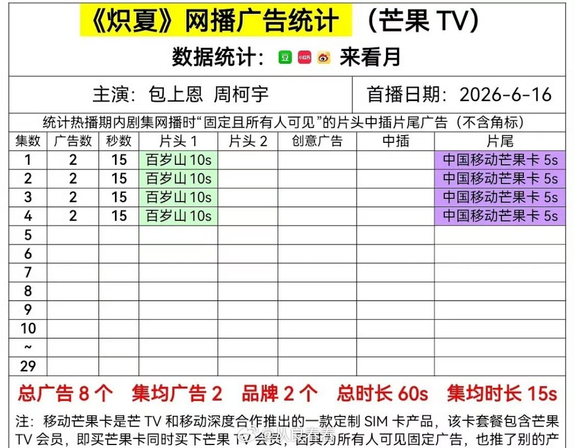 《炽夏》广告现在又是在靠着芒果会员卡在撑着 