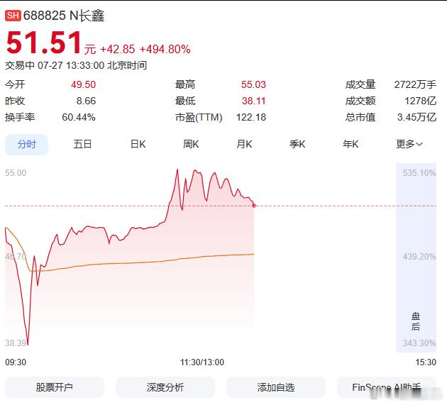 长鑫科技市值超过英特尔 3.42万亿市值，已经成为大A一哥了~