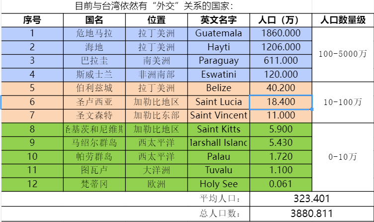 目前跟呆湾有关系的国家，你听过几个？都是鼻涕嘎巴大的，里面好几个都是美国代管发给