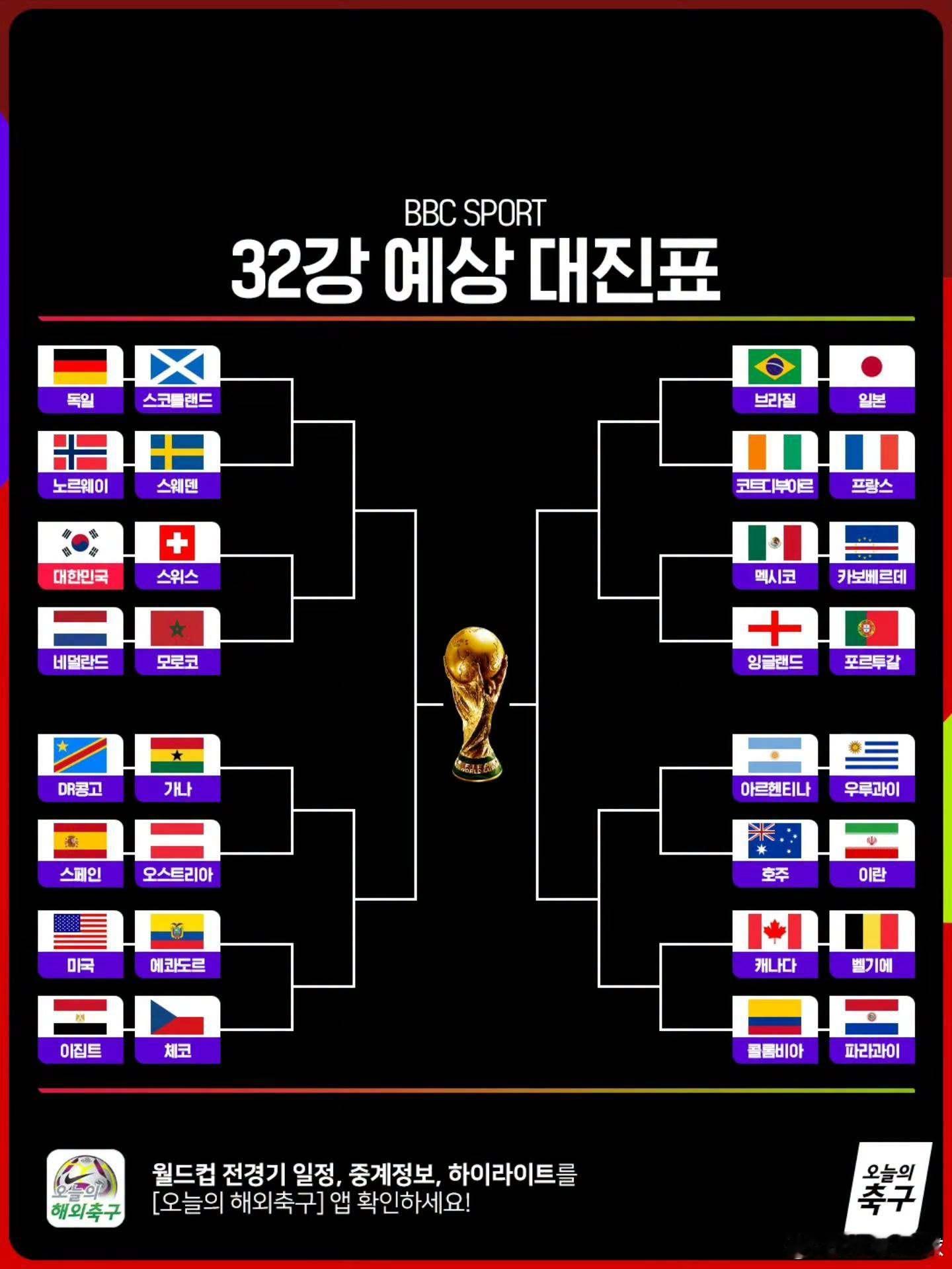 世界杯 英国BBC预测的世界杯32强对阵 