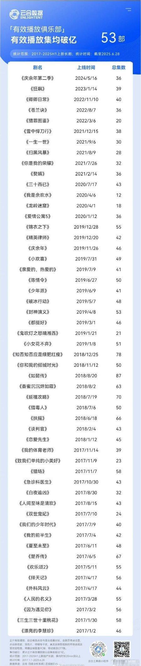 云合有效播放集均破亿俱乐部 ​​​有你担的吗？ ​​​