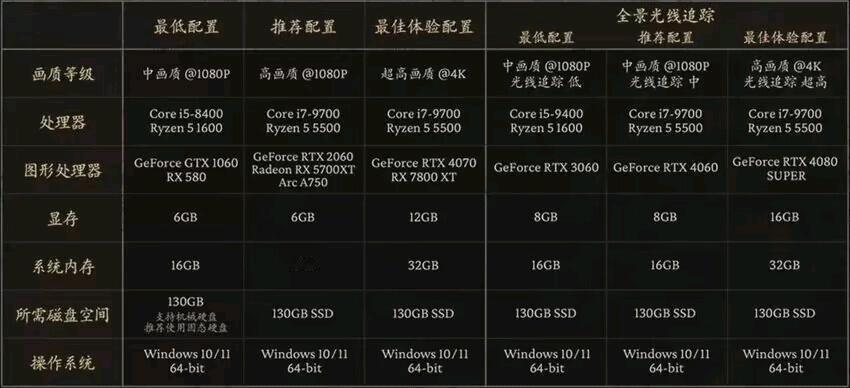 黑神话：悟空的电脑推荐配置公布了，中画质要CPU：i5-8400 / Ryzen