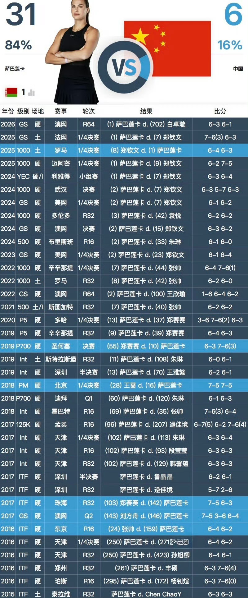 萨巴伦卡进澳网32强白卓璇无缘澳网32强澳网2026 萨巴伦卡6-3/6-1横扫