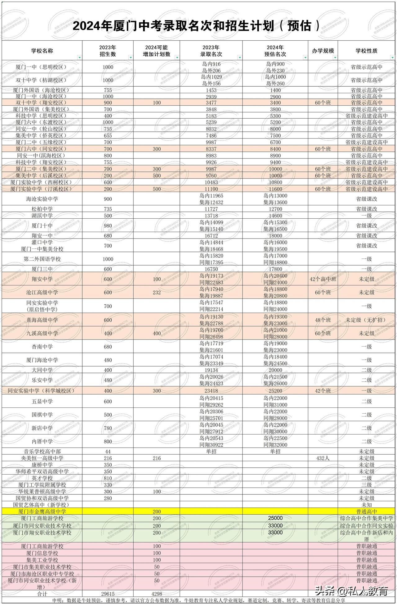 2024年厦门中考普高招生计划和录取名次！
2024年厦门中考的分数应该会在8号