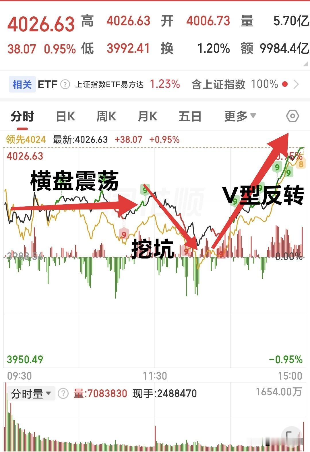 今日大盘走势堪称完美！
早盘高开震荡，洗出不坚定浮筹， 下午开盘就往下砸 ，砸破