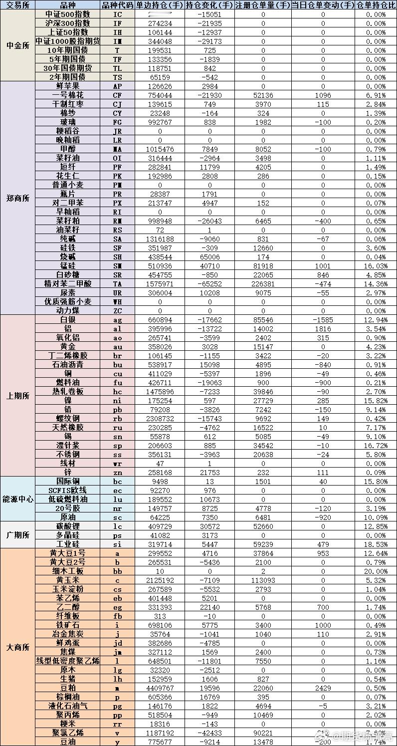 仓单变动|1月15日各品种持仓及仓单变动 