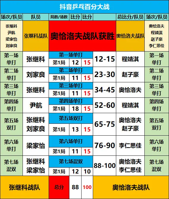 乒乓百分大战。奥恰洛夫战队100:88战胜张继科战队