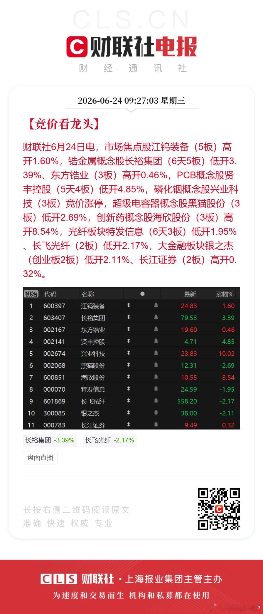 【竞价看龙头】财联社6月24日电，市场焦点股江钨装备（5板）高开1.60%，锆金
