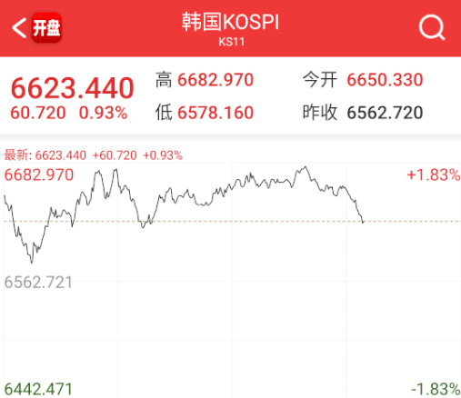 棒子又带着科技回落 ​​​