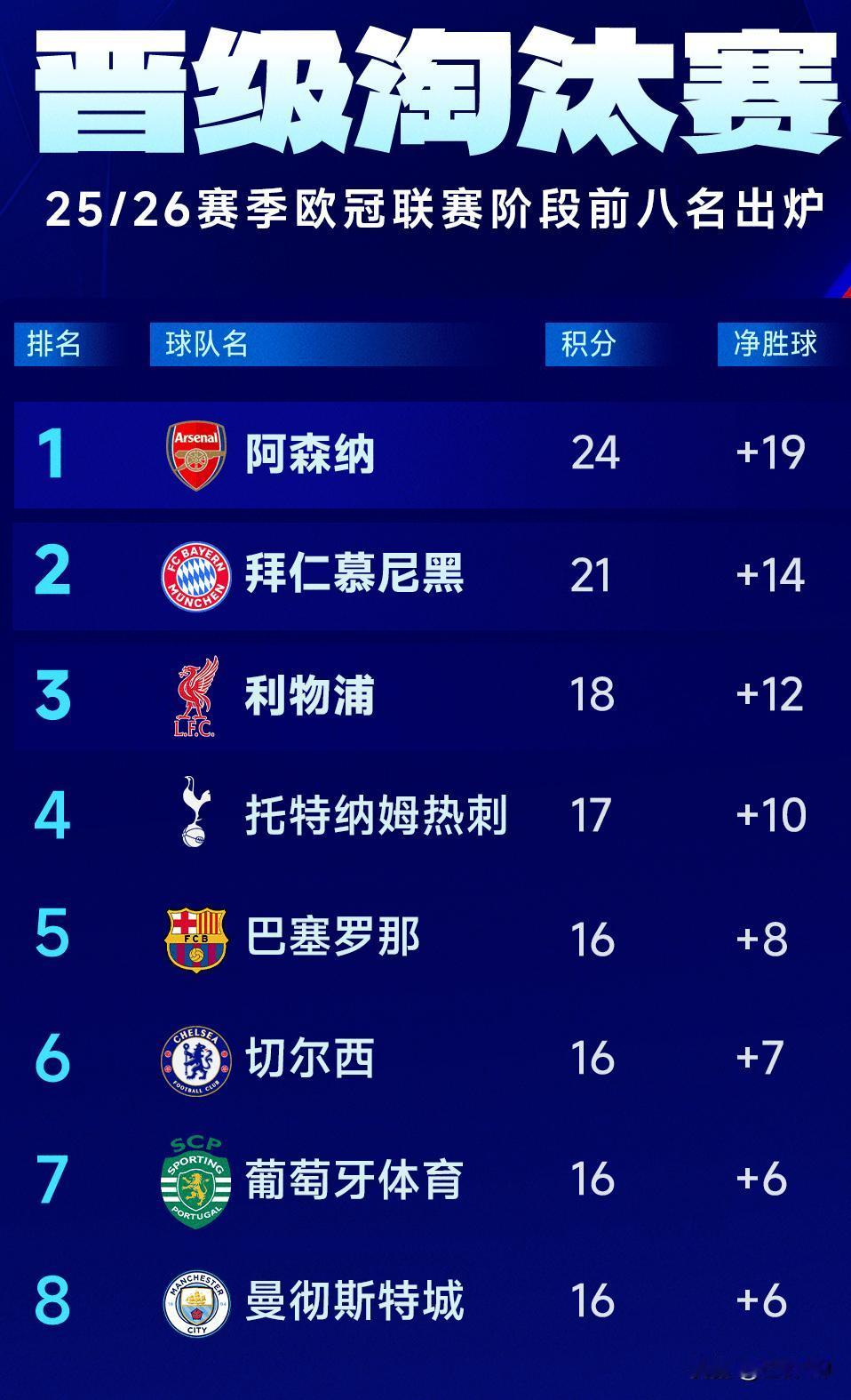 欧冠收官英超5队霸榜直通16强 皇马巴黎国米爆冷跌入附加赛
 
欧冠收官英超成最