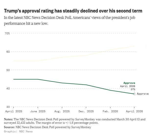 【民调出炉：特朗普支持率跌至37%】

当地时间4月19日，一项最新联合民调结果