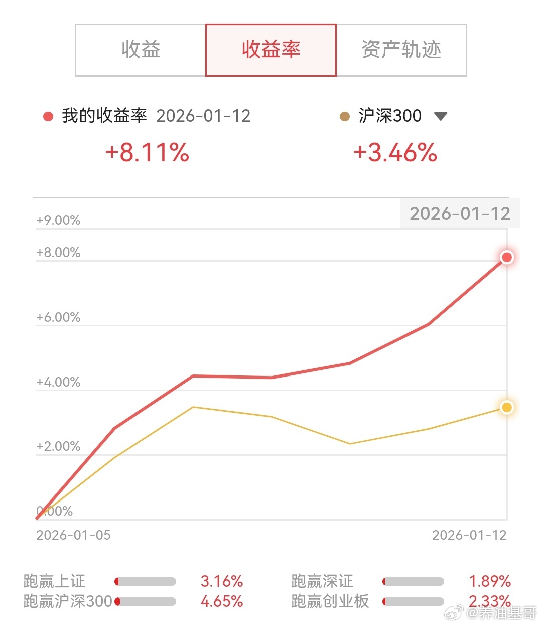 股票开年已盈利八个百分点。 