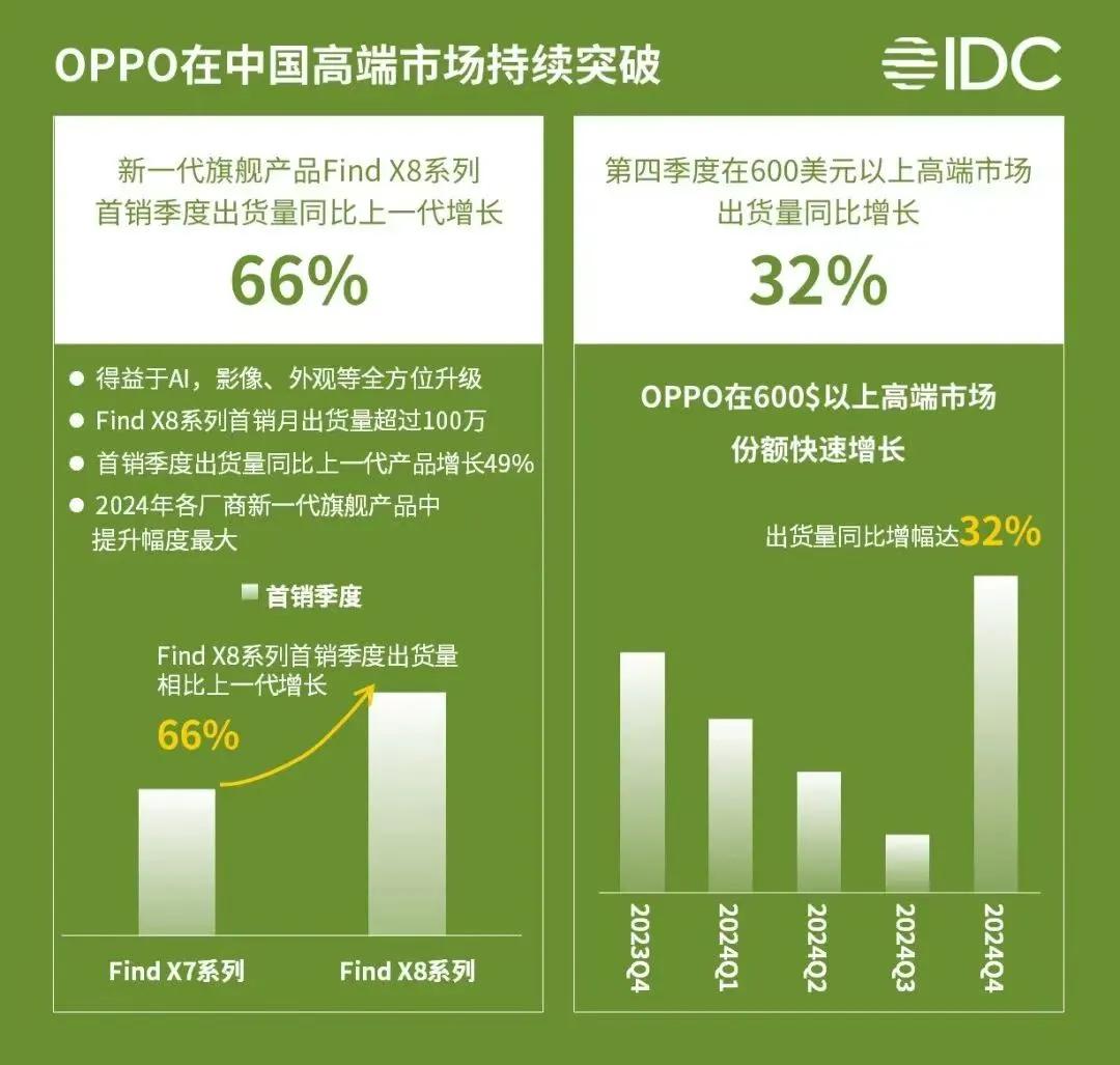 根据IDC的年度报告，OPPO 2024年收获了很猛的成绩。Find X8和Re