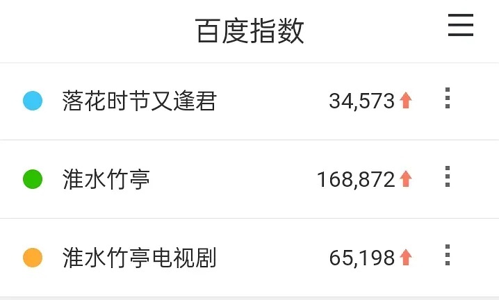 百指终于出来了，看趋势还是准淮水竹亭 首日16万但分城异常，王一栩跟🥝破费了，