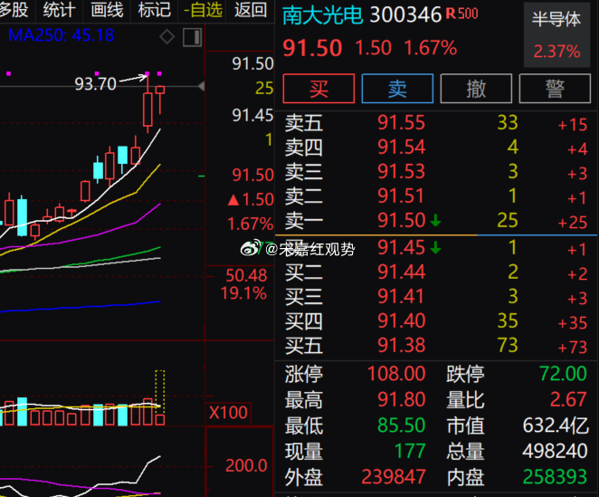 指数早盘震荡休整，半导体材料标的高位震荡。$南大光电 sz300346$ 今日探