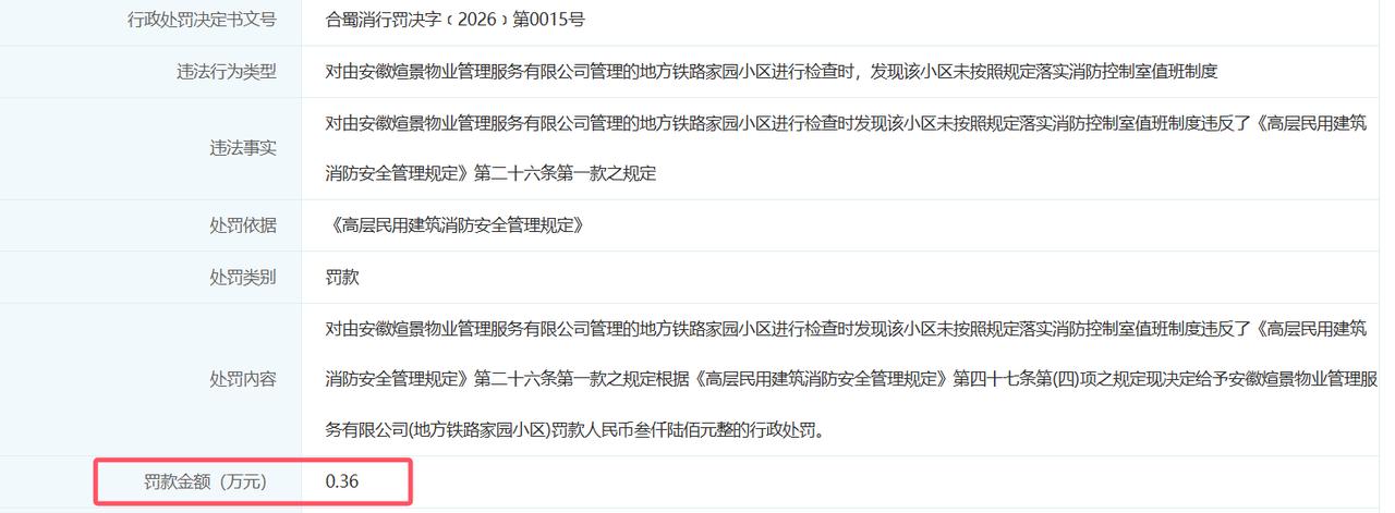 罚款3600元！[机智]
合肥一物业公司被罚！[小鼓掌]
从信用合肥了解到，
安