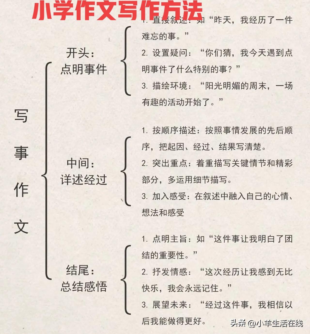 孩子害怕写作文？这套写作框架赶紧收好
不少孩子一提写作文就犯难，半天写不出几句话