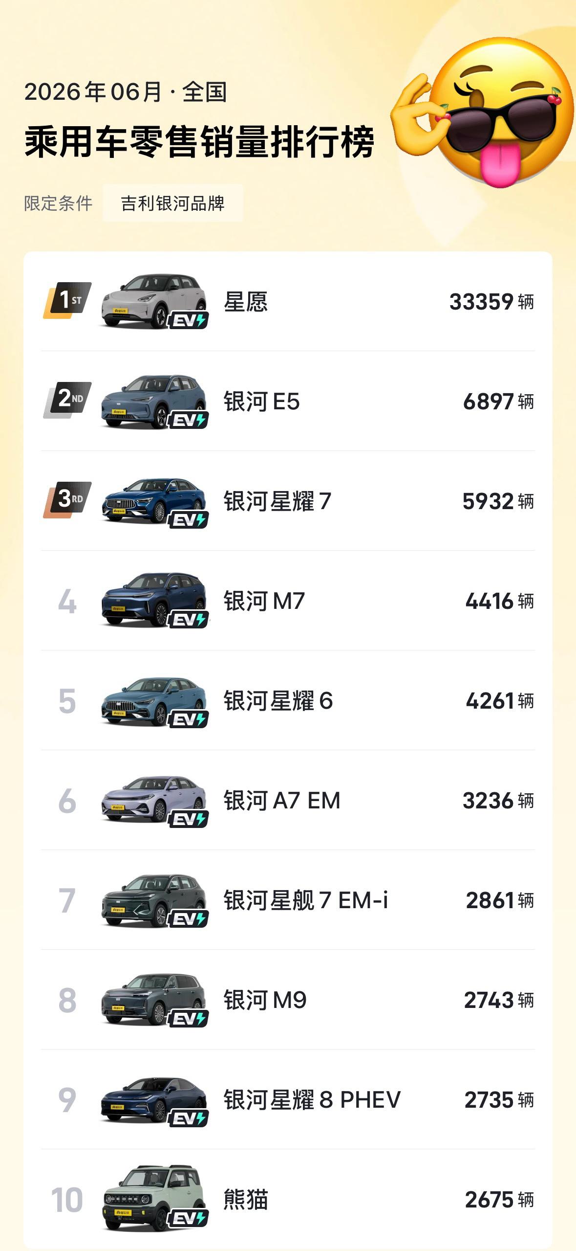 可能是星愿的销量太耀眼了
以至于吉利银河其他车型的光芒暗淡了些
除了星愿
其他车