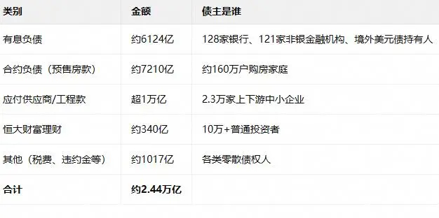 恒大2.44万亿债务，都欠了谁钱？钱花到哪去？ 